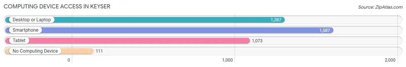 Computing Device Access in Keyser