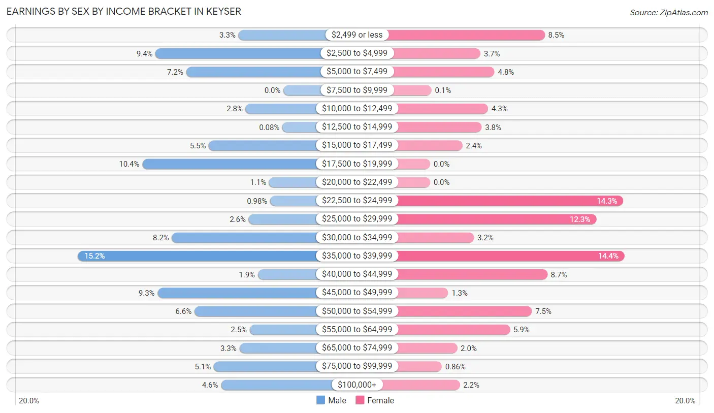 Earnings by Sex by Income Bracket in Keyser