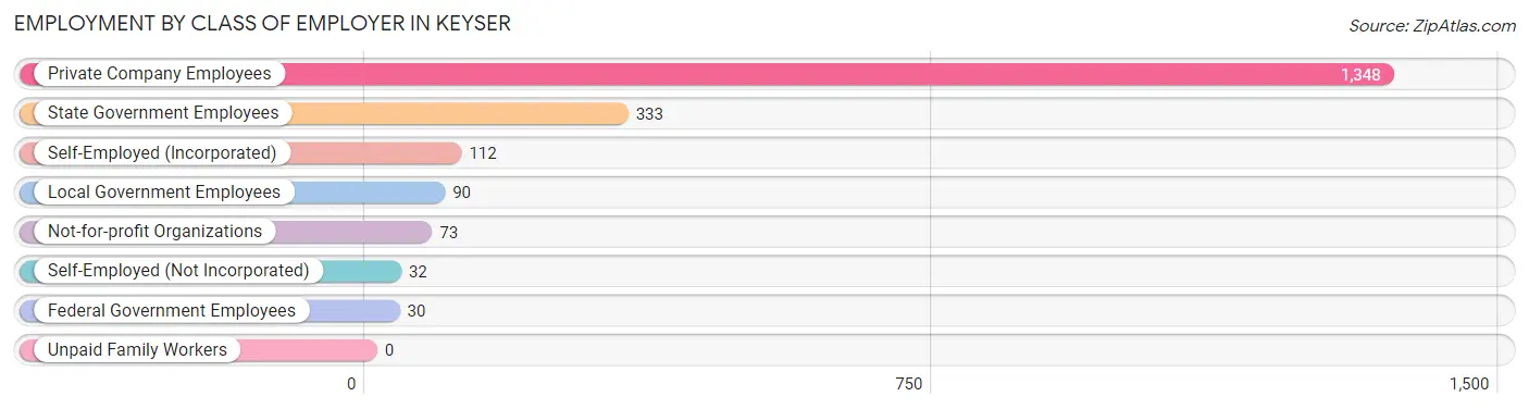 Employment by Class of Employer in Keyser