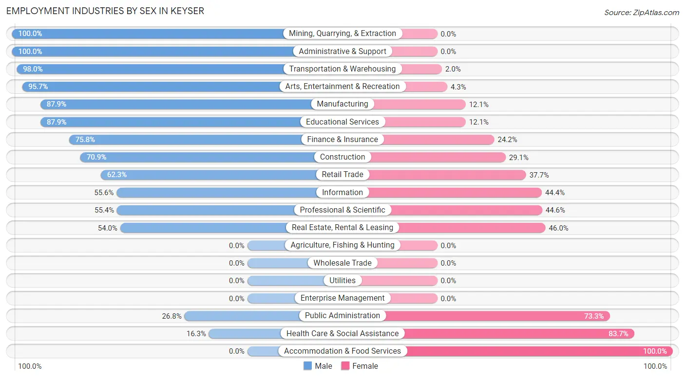 Employment Industries by Sex in Keyser