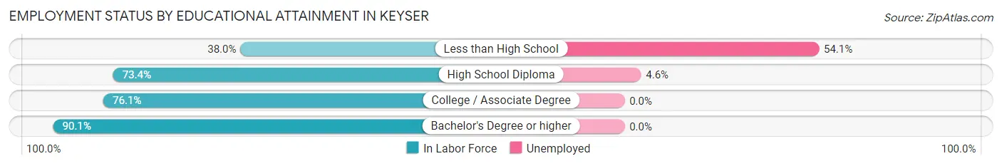 Employment Status by Educational Attainment in Keyser