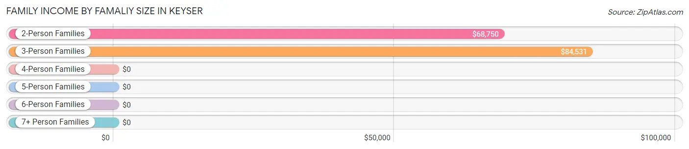 Family Income by Famaliy Size in Keyser