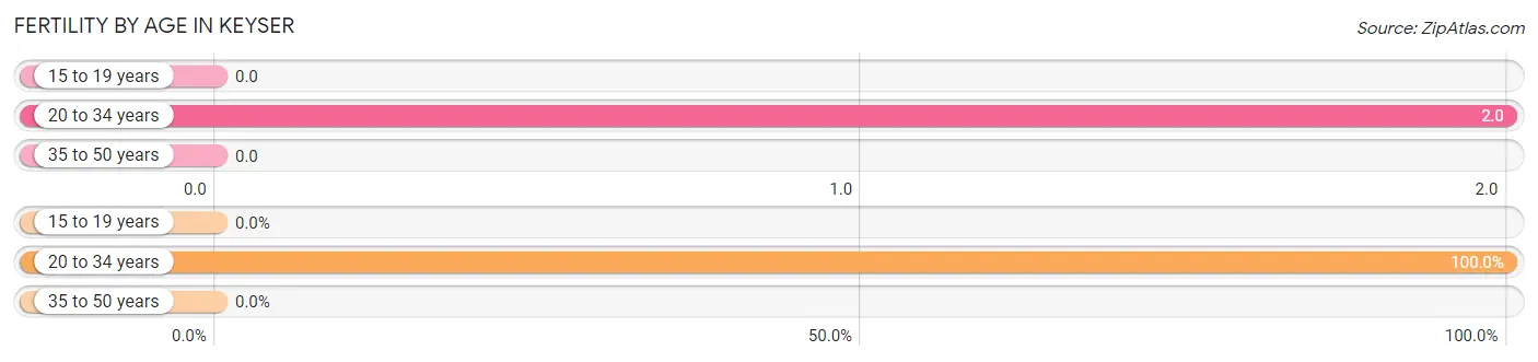 Female Fertility by Age in Keyser