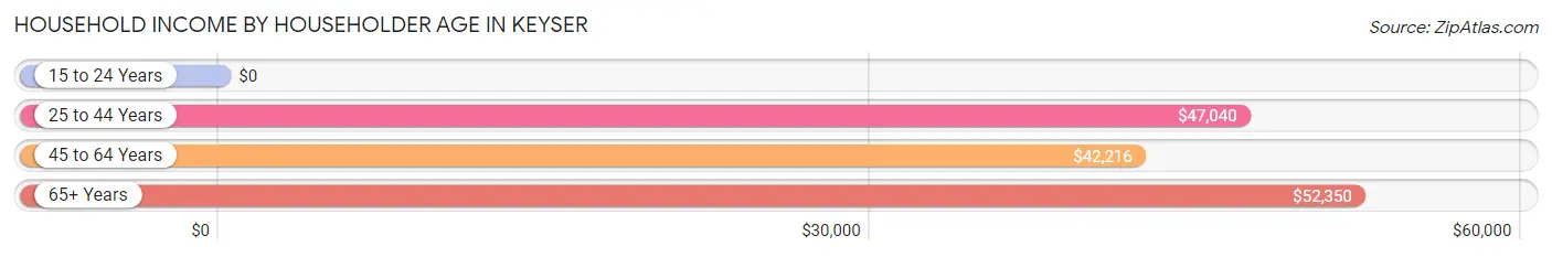 Household Income by Householder Age in Keyser