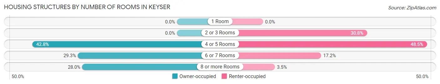 Housing Structures by Number of Rooms in Keyser