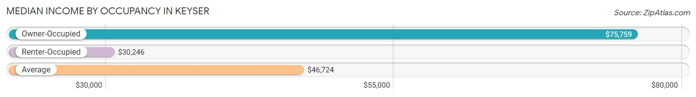 Median Income by Occupancy in Keyser