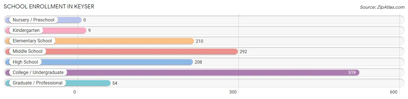 School Enrollment in Keyser