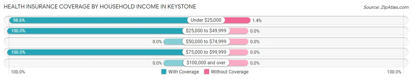 Health Insurance Coverage by Household Income in Keystone