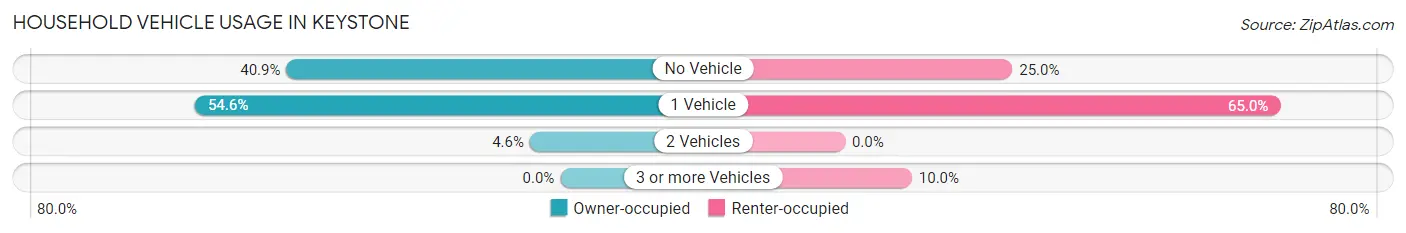 Household Vehicle Usage in Keystone