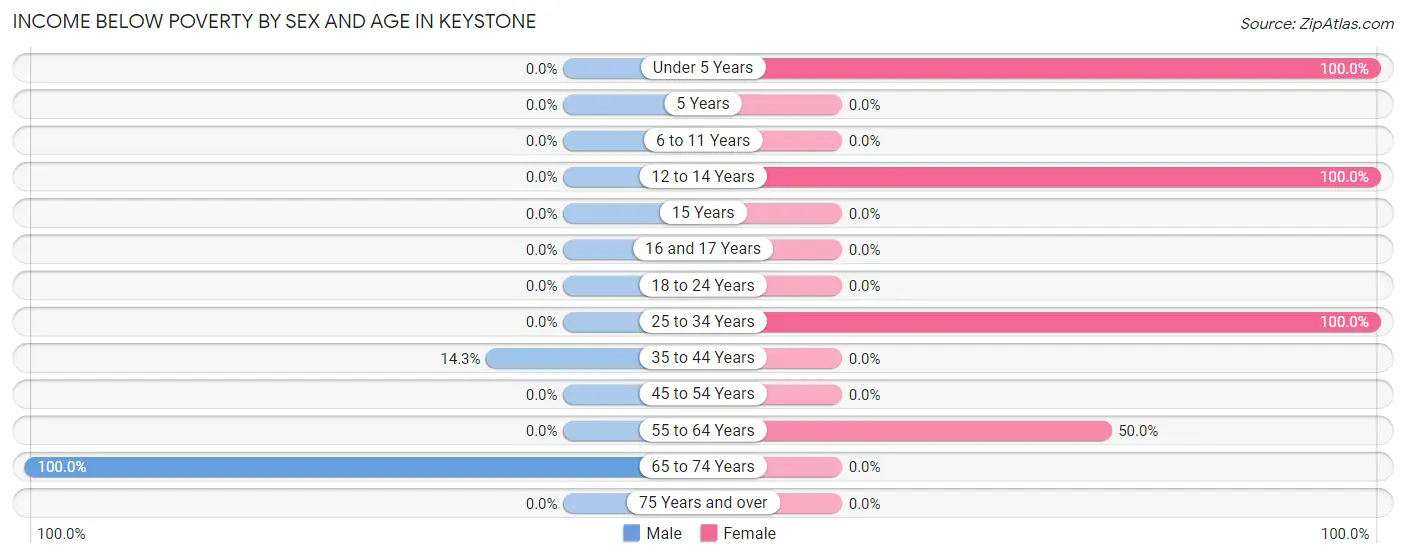 Income Below Poverty by Sex and Age in Keystone