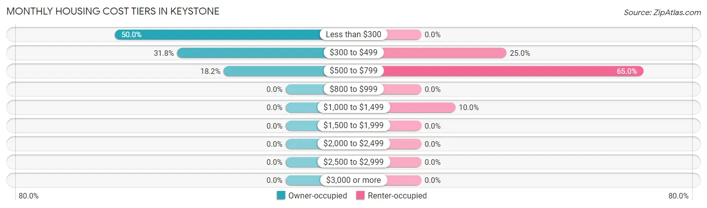 Monthly Housing Cost Tiers in Keystone