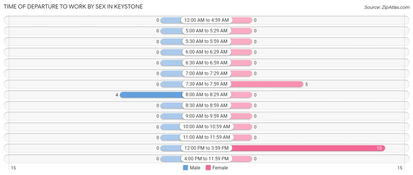Time of Departure to Work by Sex in Keystone