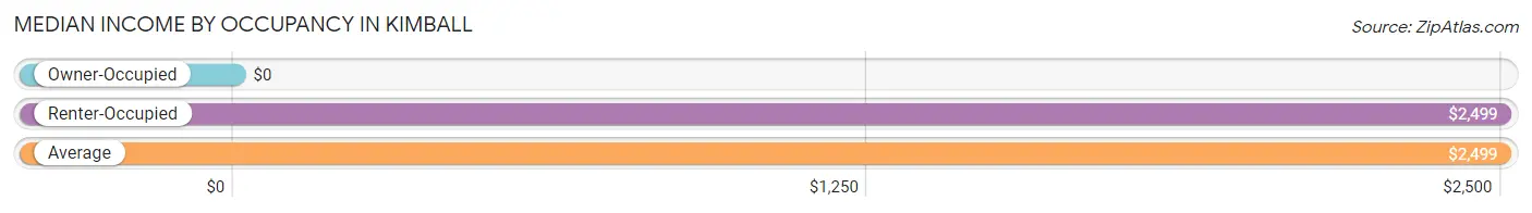 Median Income by Occupancy in Kimball