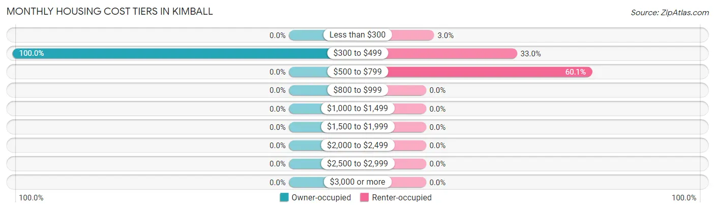 Monthly Housing Cost Tiers in Kimball
