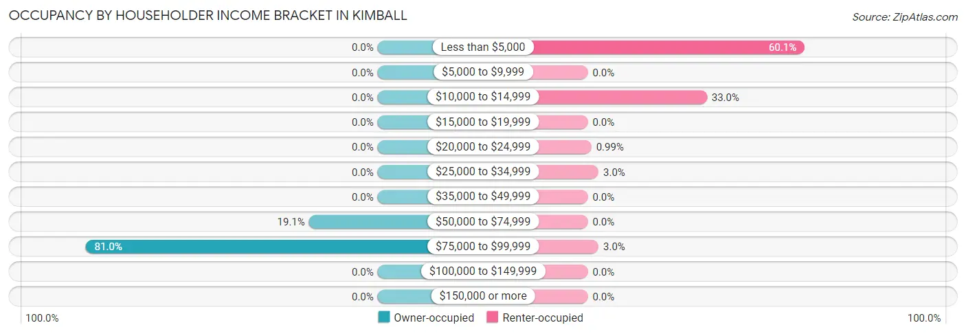 Occupancy by Householder Income Bracket in Kimball