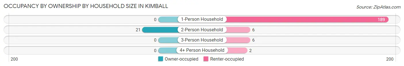 Occupancy by Ownership by Household Size in Kimball