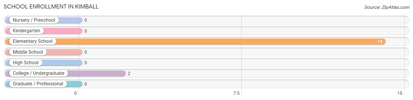 School Enrollment in Kimball