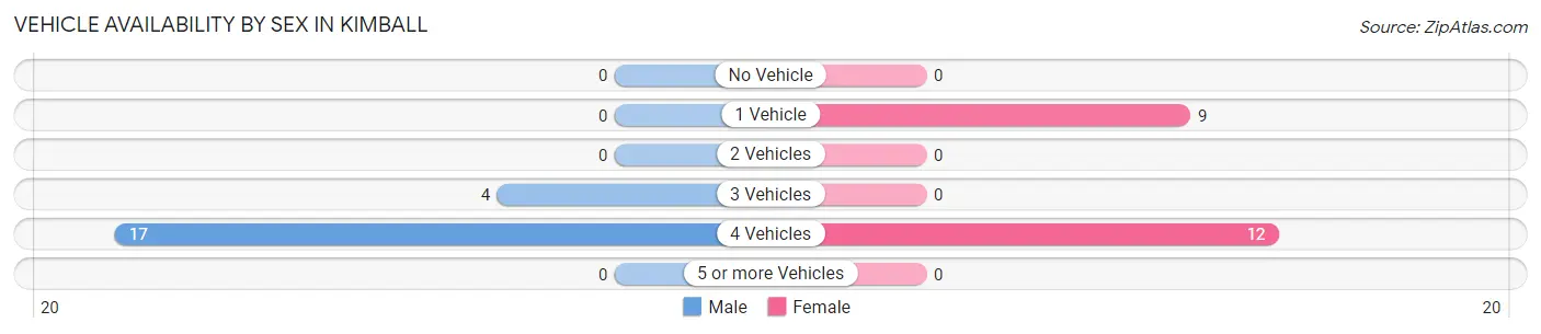 Vehicle Availability by Sex in Kimball