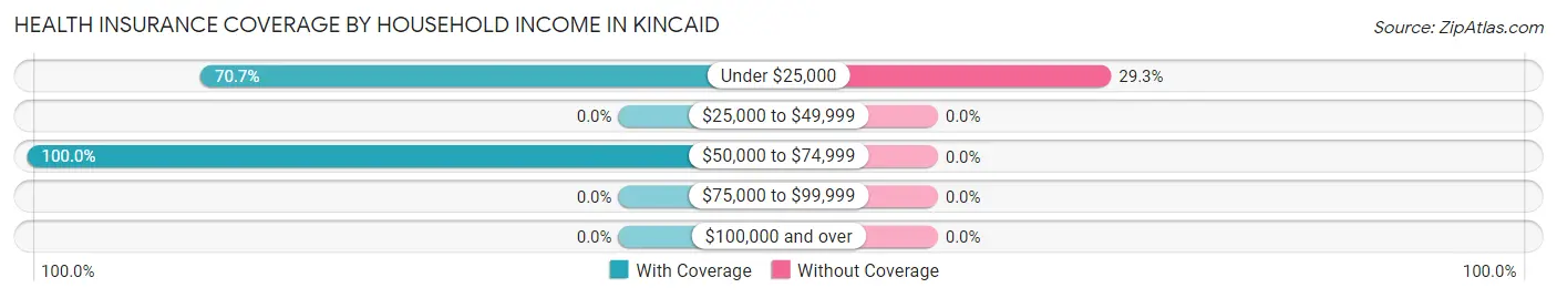 Health Insurance Coverage by Household Income in Kincaid