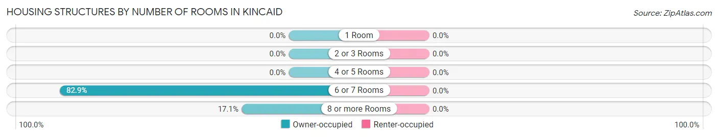 Housing Structures by Number of Rooms in Kincaid