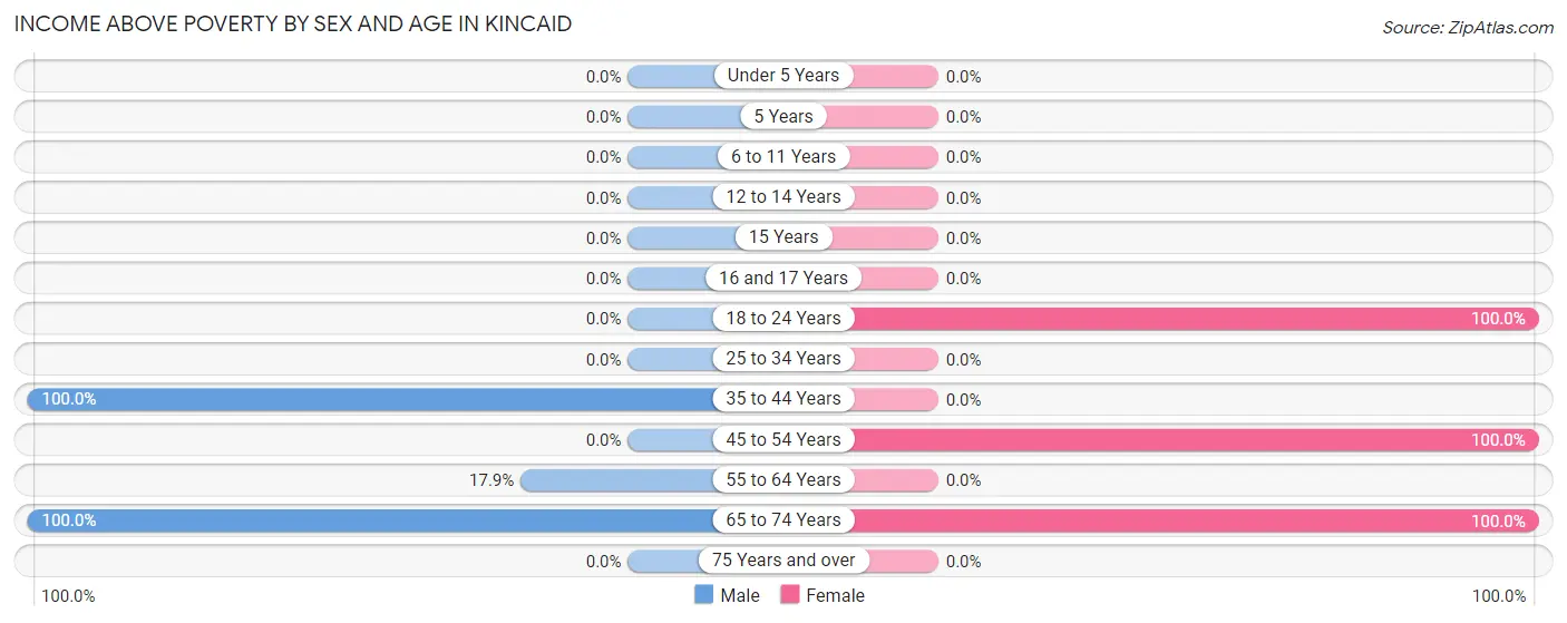 Income Above Poverty by Sex and Age in Kincaid