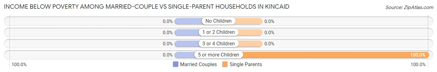 Income Below Poverty Among Married-Couple vs Single-Parent Households in Kincaid