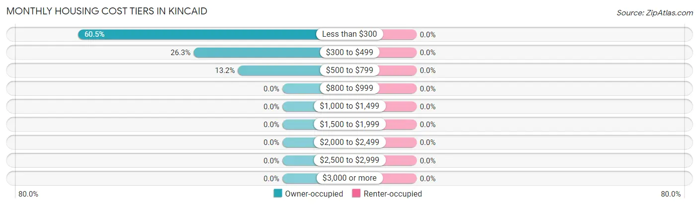 Monthly Housing Cost Tiers in Kincaid