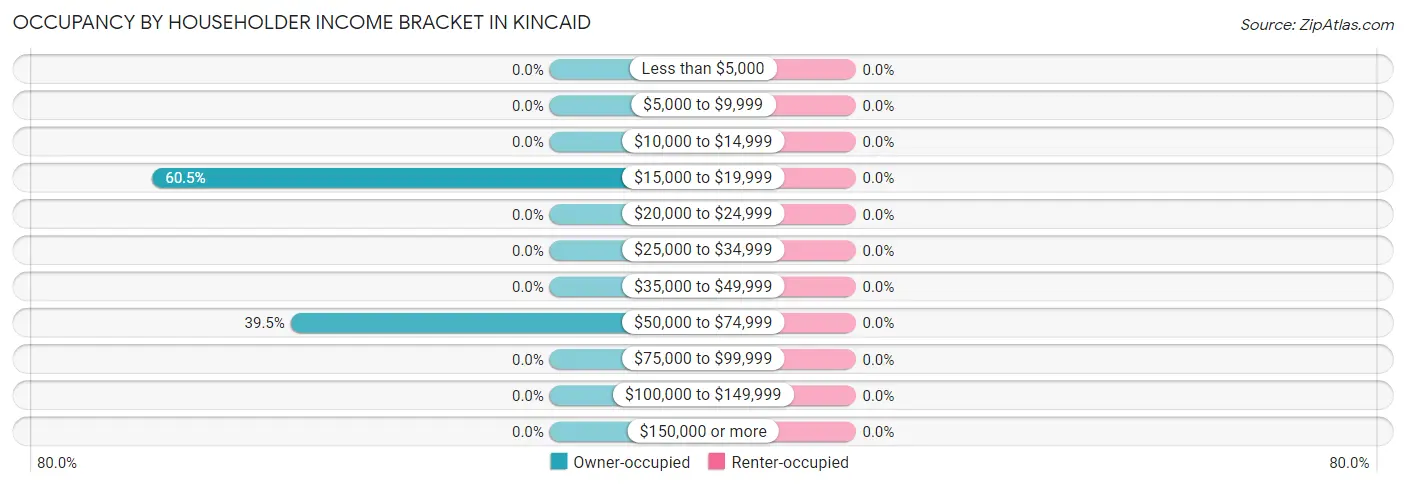 Occupancy by Householder Income Bracket in Kincaid