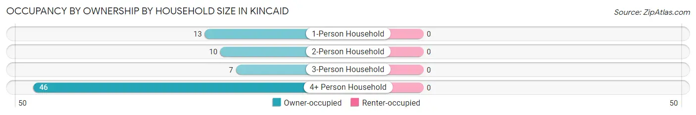 Occupancy by Ownership by Household Size in Kincaid