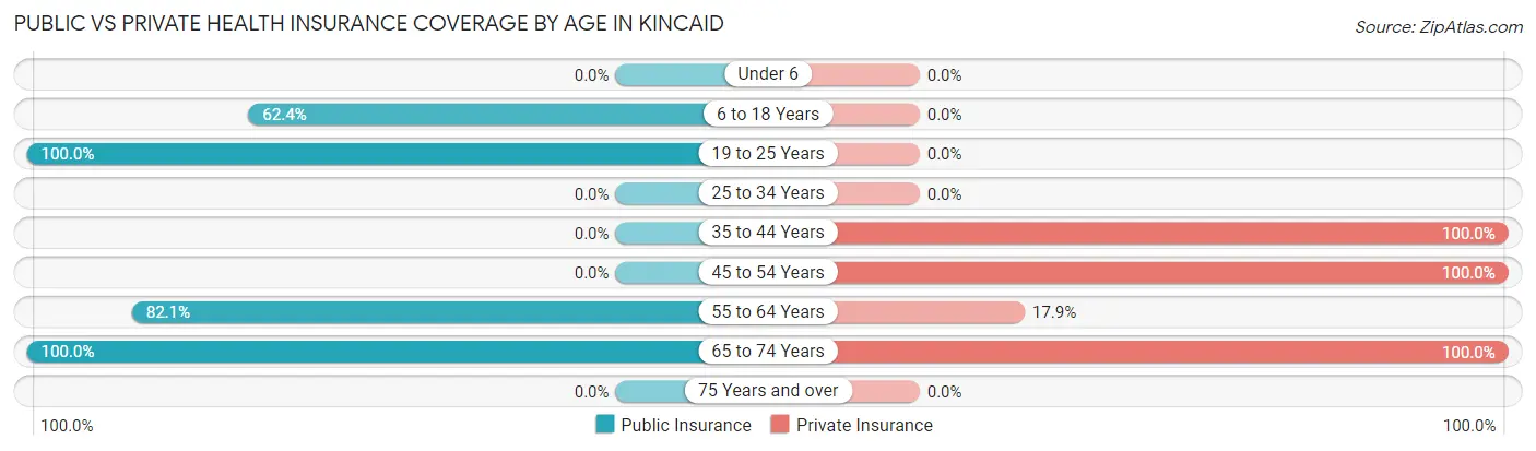 Public vs Private Health Insurance Coverage by Age in Kincaid