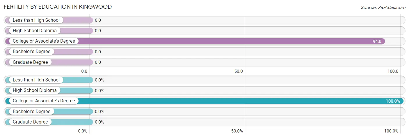 Female Fertility by Education Attainment in Kingwood