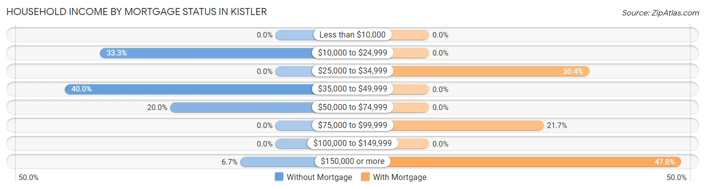 Household Income by Mortgage Status in Kistler