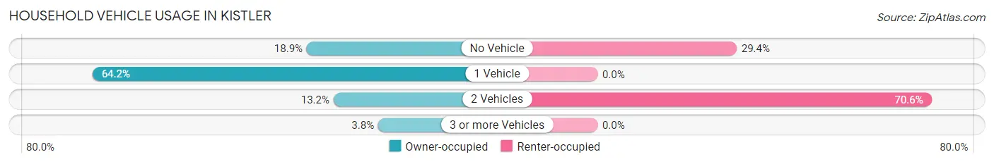Household Vehicle Usage in Kistler