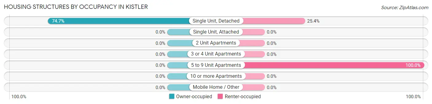 Housing Structures by Occupancy in Kistler