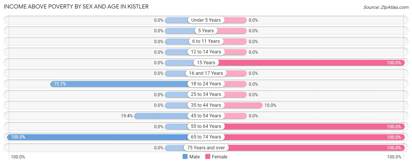 Income Above Poverty by Sex and Age in Kistler