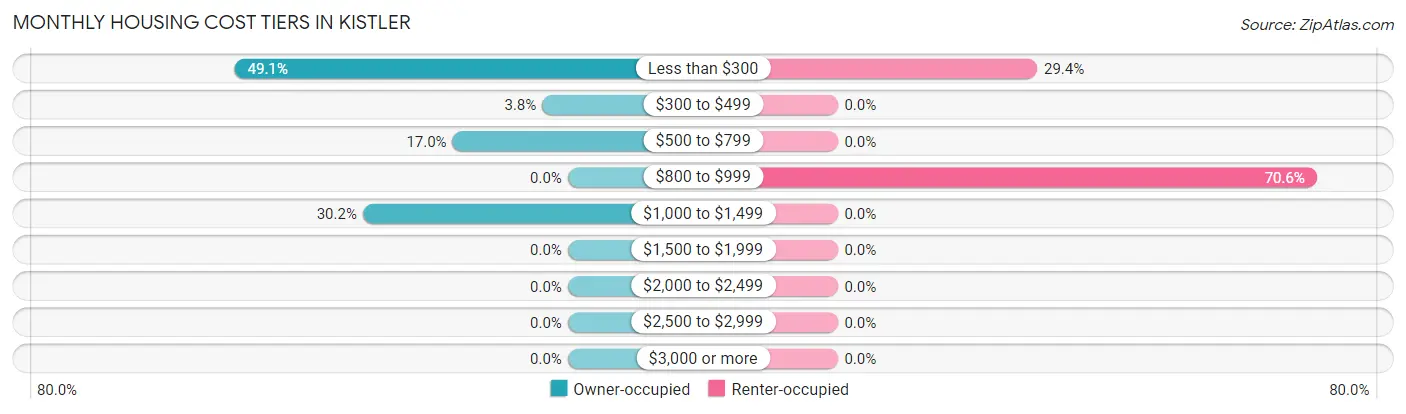 Monthly Housing Cost Tiers in Kistler