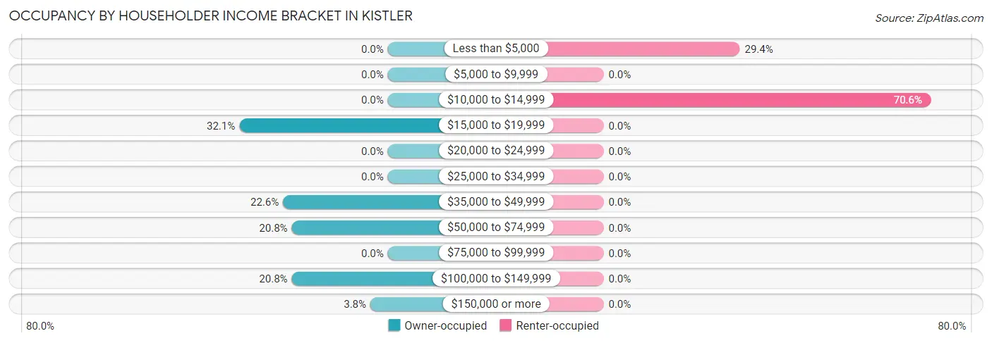 Occupancy by Householder Income Bracket in Kistler