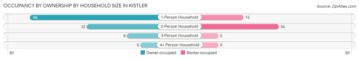 Occupancy by Ownership by Household Size in Kistler