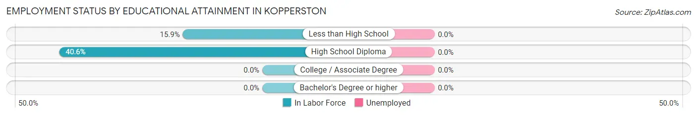 Employment Status by Educational Attainment in Kopperston