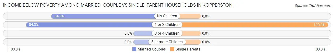 Income Below Poverty Among Married-Couple vs Single-Parent Households in Kopperston