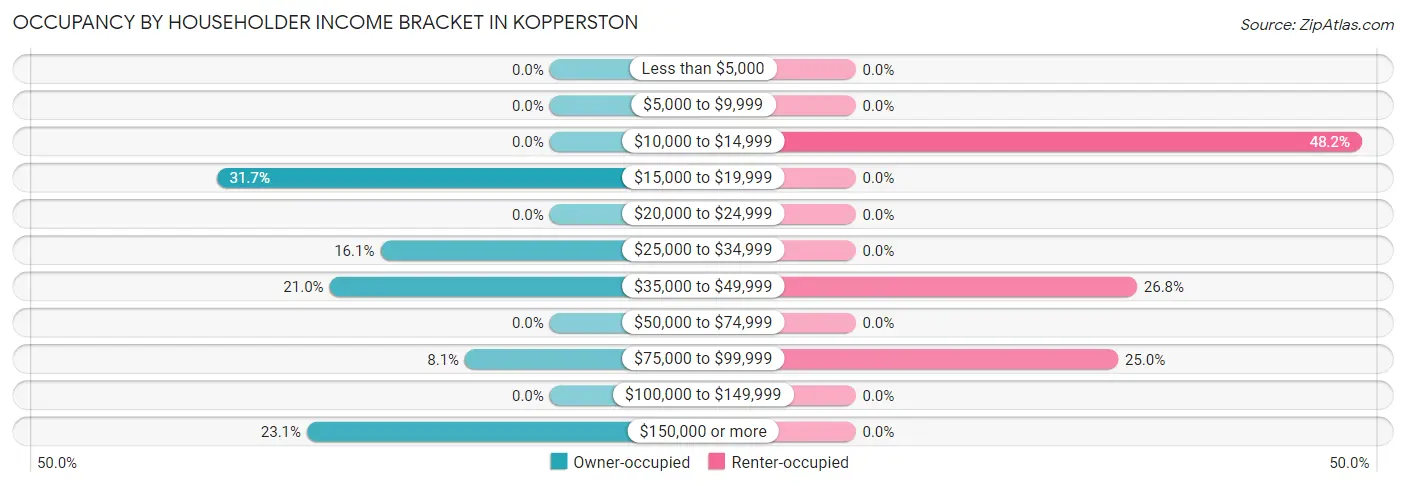 Occupancy by Householder Income Bracket in Kopperston