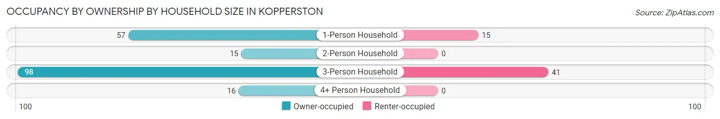 Occupancy by Ownership by Household Size in Kopperston