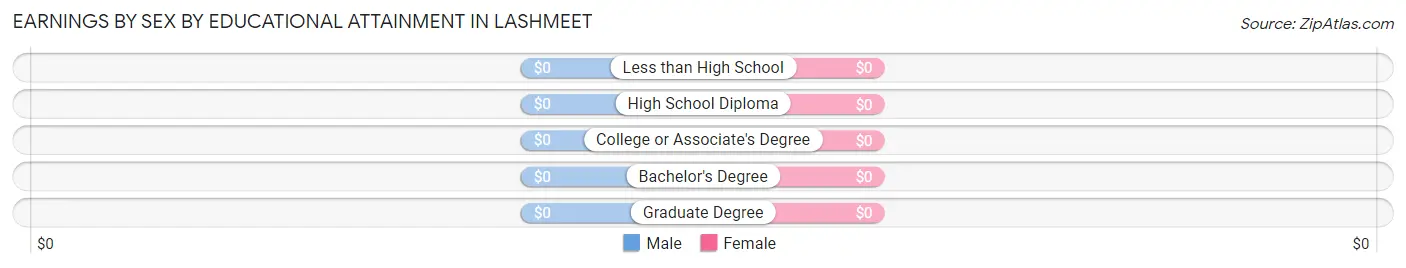 Earnings by Sex by Educational Attainment in Lashmeet