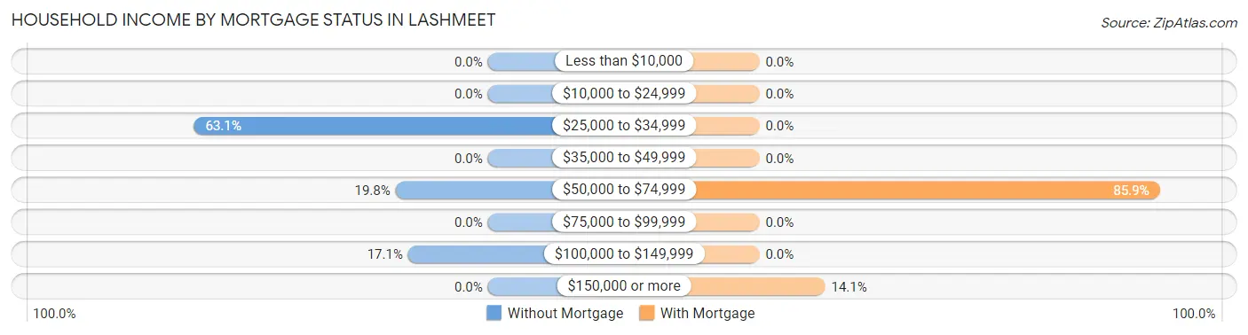 Household Income by Mortgage Status in Lashmeet