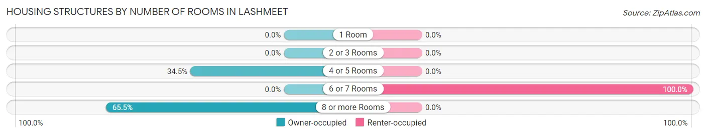 Housing Structures by Number of Rooms in Lashmeet