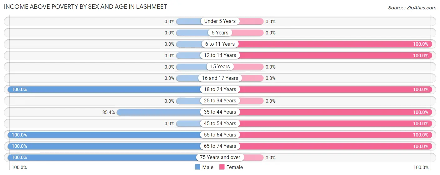 Income Above Poverty by Sex and Age in Lashmeet
