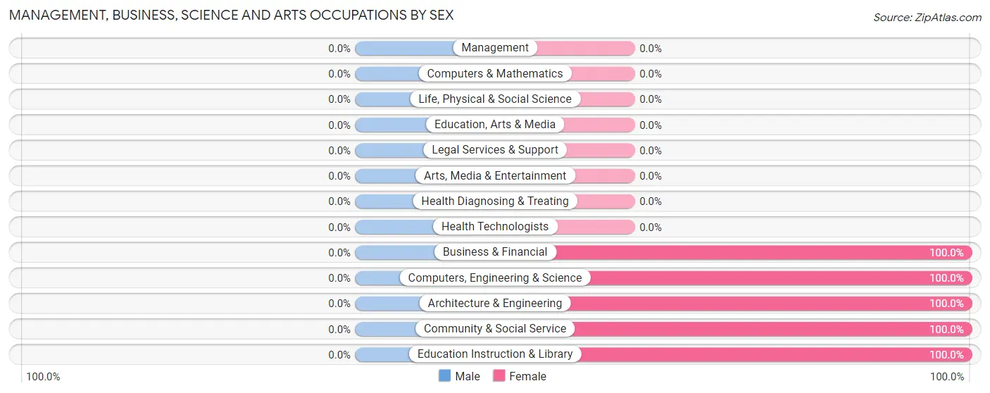 Management, Business, Science and Arts Occupations by Sex in Lashmeet