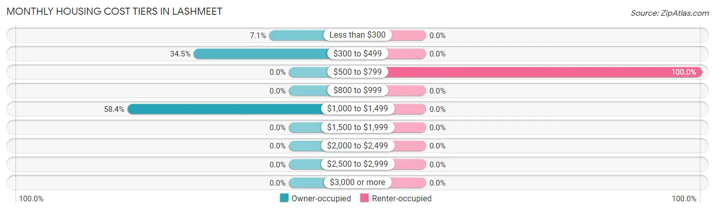 Monthly Housing Cost Tiers in Lashmeet