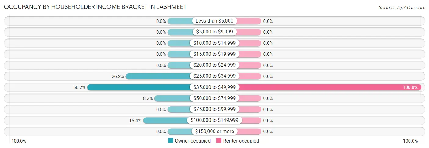 Occupancy by Householder Income Bracket in Lashmeet