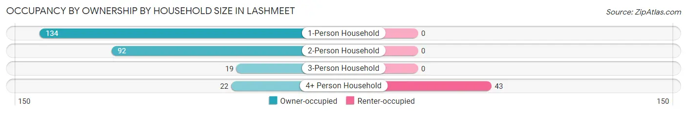 Occupancy by Ownership by Household Size in Lashmeet